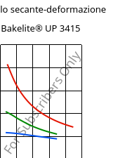 Modulo secante-deformazione , Bakelite® UP 3415, UP-(GF+X), Bakelite Synthetics