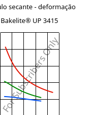 Módulo secante - deformação , Bakelite® UP 3415, UP-(GF+X), Bakelite Synthetics