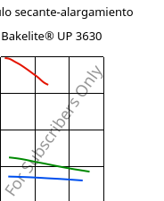 Módulo secante-alargamiento , Bakelite® UP 3630, UP-X, Bakelite Synthetics