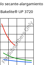 Módulo secante-alargamiento , Bakelite® UP 3720, UP-X, Bakelite Synthetics