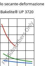 Modulo secante-deformazione , Bakelite® UP 3720, UP-X, Bakelite Synthetics