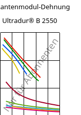 Sekantenmodul-Dehnung , Ultradur® B 2550, PBT, BASF