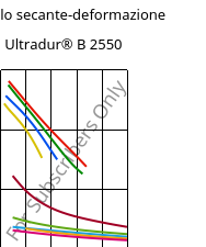 Modulo secante-deformazione , Ultradur® B 2550, PBT, BASF