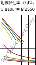  割線弾性率−ひずみ. , Ultradur® B 2550, PBT, BASF