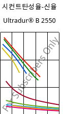 시컨트탄성율-신율 , Ultradur® B 2550, PBT, BASF