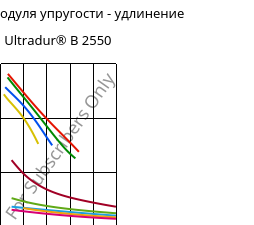 Секущая модуля упругости - удлинение , Ultradur® B 2550, PBT, BASF