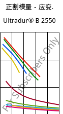 正割模量－应变.  , Ultradur® B 2550, PBT, BASF