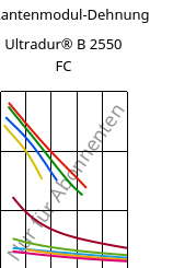 Sekantenmodul-Dehnung , Ultradur® B 2550 FC, PBT, BASF