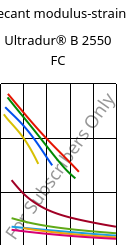 Secant modulus-strain , Ultradur® B 2550 FC, PBT, BASF