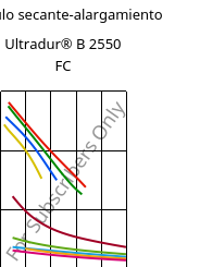 Módulo secante-alargamiento , Ultradur® B 2550 FC, PBT, BASF