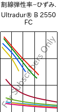  割線弾性率−ひずみ. , Ultradur® B 2550 FC, PBT, BASF