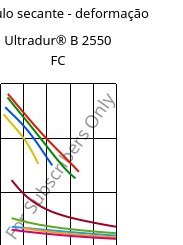 Módulo secante - deformação , Ultradur® B 2550 FC, PBT, BASF
