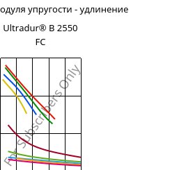 Секущая модуля упругости - удлинение , Ultradur® B 2550 FC, PBT, BASF