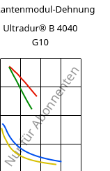 Sekantenmodul-Dehnung , Ultradur® B 4040 G10, (PBT+PET)-GF50, BASF