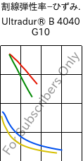  割線弾性率−ひずみ. , Ultradur® B 4040 G10, (PBT+PET)-GF50, BASF