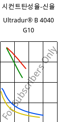 시컨트탄성율-신율 , Ultradur® B 4040 G10, (PBT+PET)-GF50, BASF