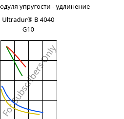 Секущая модуля упругости - удлинение , Ultradur® B 4040 G10, (PBT+PET)-GF50, BASF