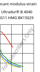 Secant modulus-strain , Ultradur® B 4040 G11 HMG BK15029, (PBT+PET)-GF55, BASF