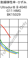  割線弾性率−ひずみ. , Ultradur® B 4040 G11 HMG BK15029, (PBT+PET)-GF55, BASF
