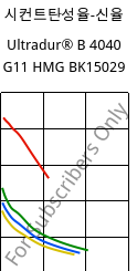 시컨트탄성율-신율 , Ultradur® B 4040 G11 HMG BK15029, (PBT+PET)-GF55, BASF