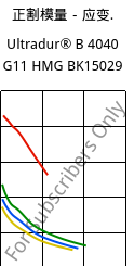 正割模量－应变.  , Ultradur® B 4040 G11 HMG BK15029, (PBT+PET)-GF55, BASF