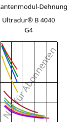 Sekantenmodul-Dehnung , Ultradur® B 4040 G4, (PBT+PET)-GF20, BASF