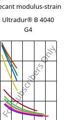 Secant modulus-strain , Ultradur® B 4040 G4, (PBT+PET)-GF20, BASF