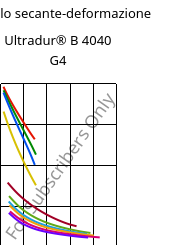 Modulo secante-deformazione , Ultradur® B 4040 G4, (PBT+PET)-GF20, BASF