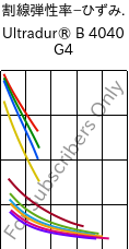  割線弾性率−ひずみ. , Ultradur® B 4040 G4, (PBT+PET)-GF20, BASF