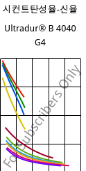 시컨트탄성율-신율 , Ultradur® B 4040 G4, (PBT+PET)-GF20, BASF