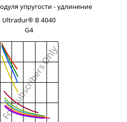 Секущая модуля упругости - удлинение , Ultradur® B 4040 G4, (PBT+PET)-GF20, BASF