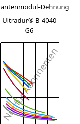 Sekantenmodul-Dehnung , Ultradur® B 4040 G6, (PBT+PET)-GF30, BASF