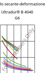 Modulo secante-deformazione , Ultradur® B 4040 G6, (PBT+PET)-GF30, BASF