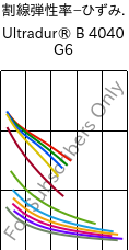  割線弾性率−ひずみ. , Ultradur® B 4040 G6, (PBT+PET)-GF30, BASF