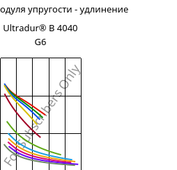 Секущая модуля упругости - удлинение , Ultradur® B 4040 G6, (PBT+PET)-GF30, BASF