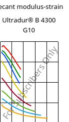 Secant modulus-strain , Ultradur® B 4300 G10, PBT-GF50, BASF