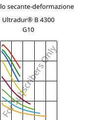 Modulo secante-deformazione , Ultradur® B 4300 G10, PBT-GF50, BASF