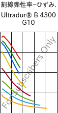  割線弾性率−ひずみ. , Ultradur® B 4300 G10, PBT-GF50, BASF