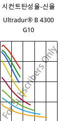 시컨트탄성율-신율 , Ultradur® B 4300 G10, PBT-GF50, BASF