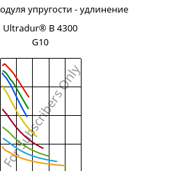 Секущая модуля упругости - удлинение , Ultradur® B 4300 G10, PBT-GF50, BASF