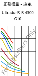 正割模量－应变.  , Ultradur® B 4300 G10, PBT-GF50, BASF