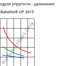 Секущая модуля упругости - удлинение , Bakelite® UP 3415, UP-(GF+X), Bakelite Synthetics