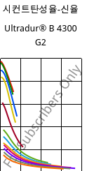 시컨트탄성율-신율 , Ultradur® B 4300 G2, PBT-GF10, BASF