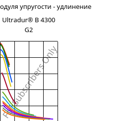 Секущая модуля упругости - удлинение , Ultradur® B 4300 G2, PBT-GF10, BASF