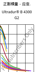 正割模量－应变.  , Ultradur® B 4300 G2, PBT-GF10, BASF