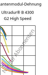 Sekantenmodul-Dehnung , Ultradur® B 4300 G2 High Speed, PBT-GF10, BASF