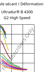 Module sécant / Déformation , Ultradur® B 4300 G2 High Speed, PBT-GF10, BASF