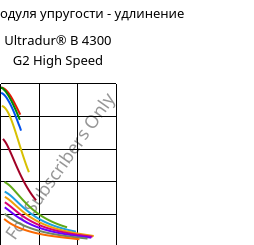 Секущая модуля упругости - удлинение , Ultradur® B 4300 G2 High Speed, PBT-GF10, BASF