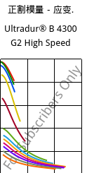 正割模量－应变.  , Ultradur® B 4300 G2 High Speed, PBT-GF10, BASF
