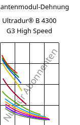 Sekantenmodul-Dehnung , Ultradur® B 4300 G3 High Speed, PBT-GF15, BASF